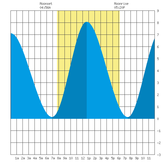 Altoona tide chart for Thursday, October 26, 2023