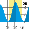 Altoona tide chart for Thursday, October 26, 2023