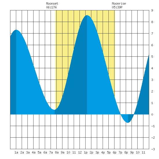Altoona tide chart for Friday, October 27, 2023