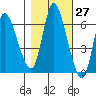 Altoona tide chart for Friday, October 27, 2023
