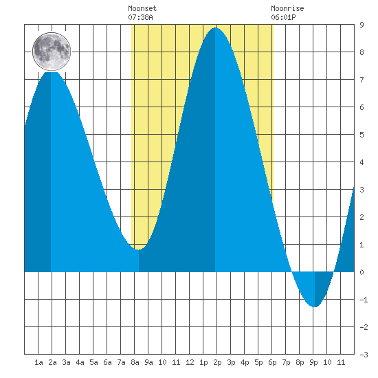 Altoona tide chart for Saturday, October 28, 2023