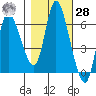 Altoona tide chart for Saturday, October 28, 2023