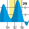 Altoona tide chart for Sunday, October 29, 2023