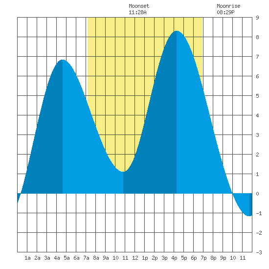 Altoona tide chart for Monday, October 2, 2023