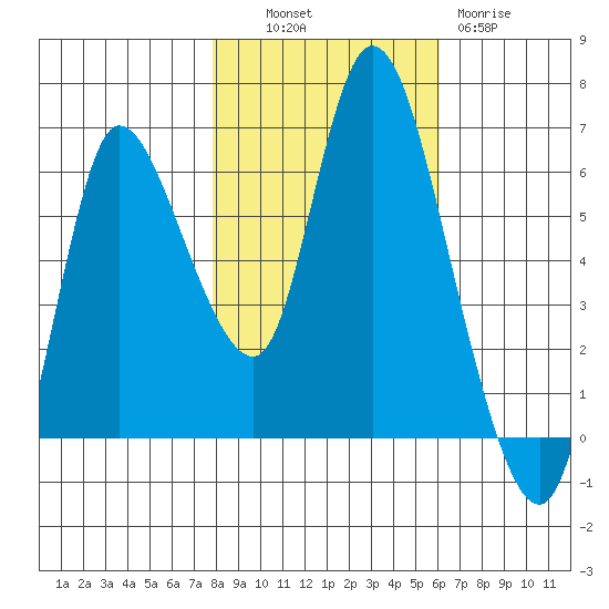 Altoona tide chart for Monday, October 30, 2023