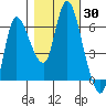Altoona tide chart for Monday, October 30, 2023