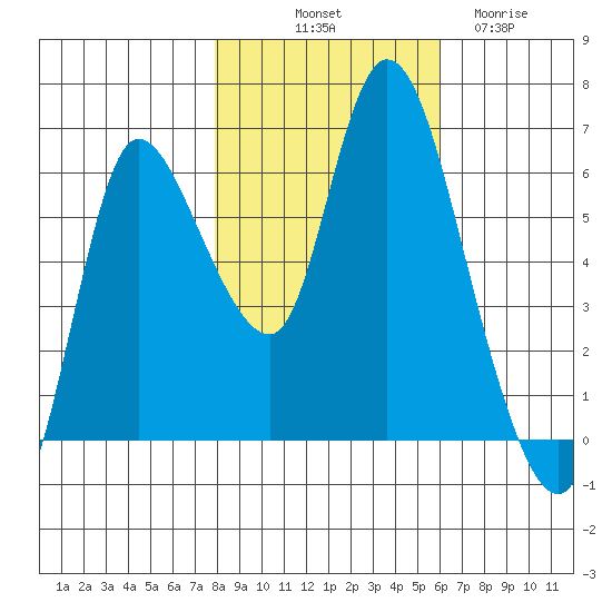 Altoona tide chart for Tuesday, October 31, 2023