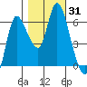 Altoona tide chart for Tuesday, October 31, 2023