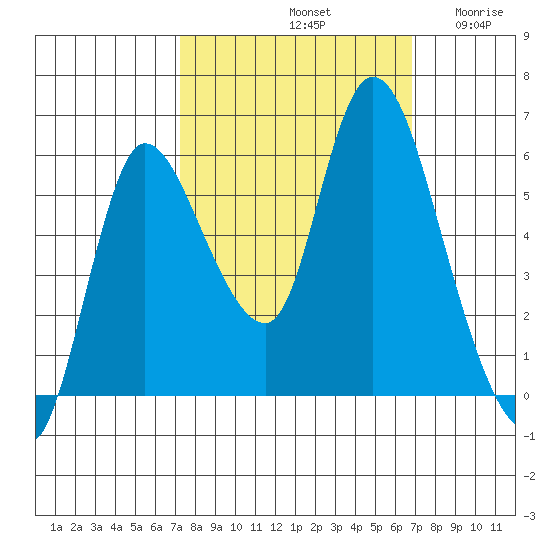 Altoona tide chart for Tuesday, October 3, 2023