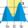 Altoona tide chart for Tuesday, October 3, 2023