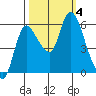 Altoona tide chart for Wednesday, October 4, 2023