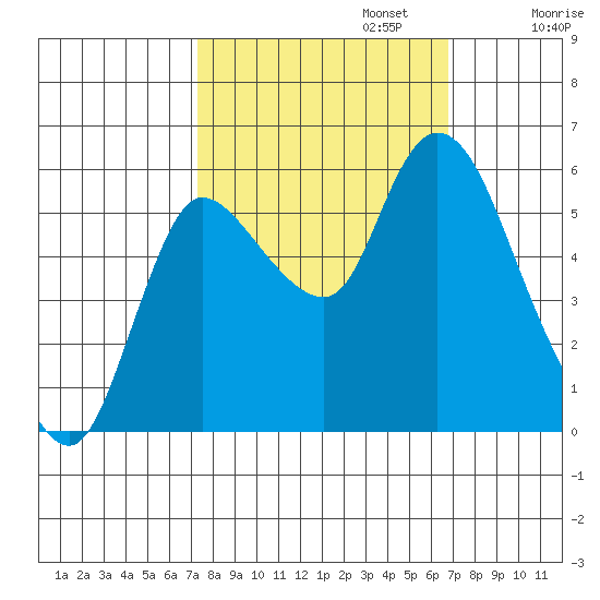 Altoona tide chart for Thursday, October 5, 2023