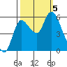 Altoona tide chart for Thursday, October 5, 2023