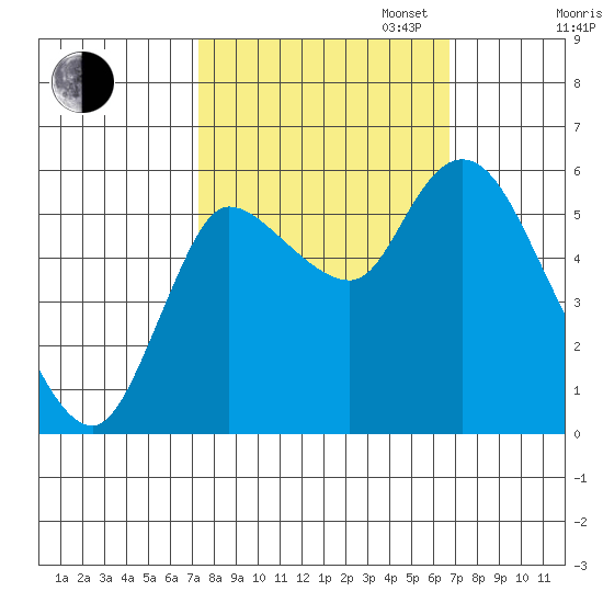 Altoona tide chart for Friday, October 6, 2023