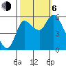 Altoona tide chart for Friday, October 6, 2023