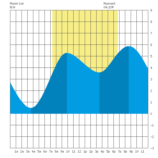 Altoona tide chart for Saturday, October 7, 2023