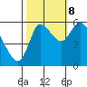 Altoona tide chart for Sunday, October 8, 2023