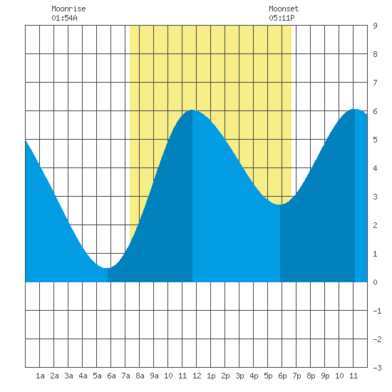 Altoona tide chart for Monday, October 9, 2023