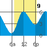 Altoona tide chart for Monday, October 9, 2023
