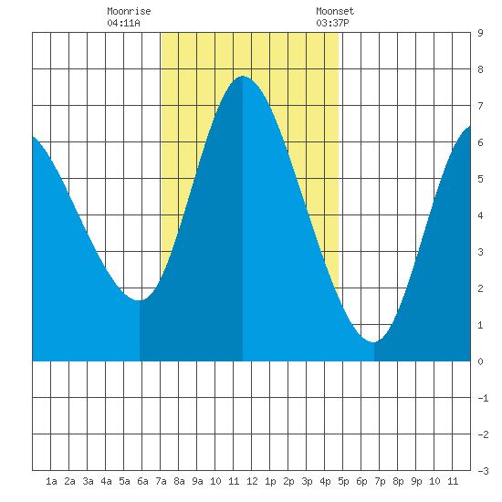 Altoona tide chart for Friday, November 10, 2023