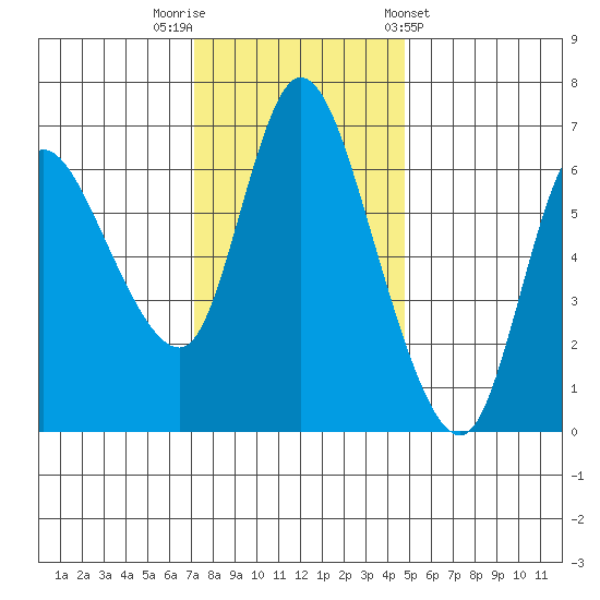 Altoona tide chart for Saturday, November 11, 2023
