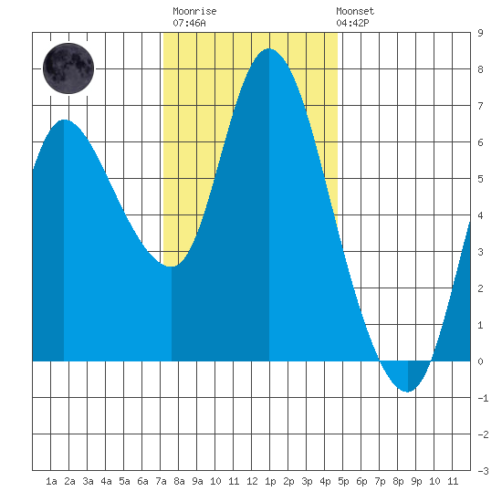 Altoona tide chart for Monday, November 13, 2023