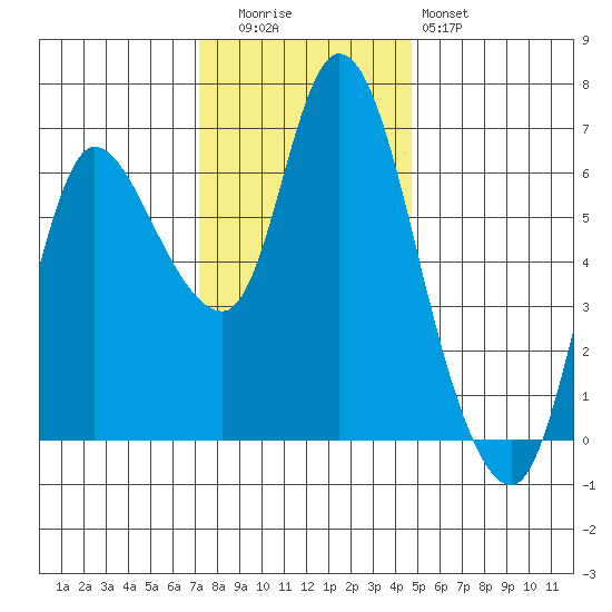 Altoona tide chart for Tuesday, November 14, 2023