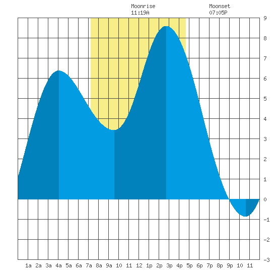 Altoona tide chart for Thursday, November 16, 2023