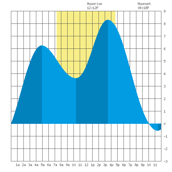 Altoona tide chart for Friday, November 17, 2023