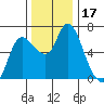 Altoona tide chart for Friday, November 17, 2023