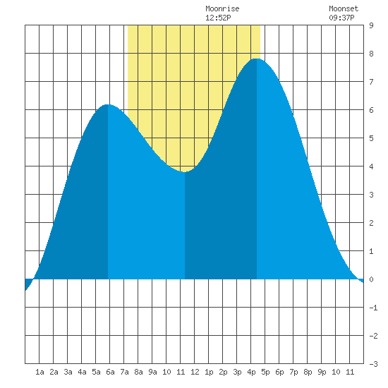 Altoona tide chart for Saturday, November 18, 2023