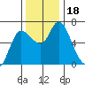 Altoona tide chart for Saturday, November 18, 2023