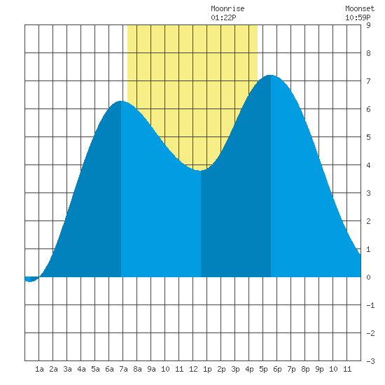 Altoona tide chart for Sunday, November 19, 2023