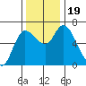 Altoona tide chart for Sunday, November 19, 2023