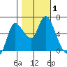 Altoona tide chart for Wednesday, November 1, 2023