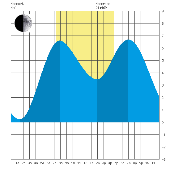 Altoona tide chart for Monday, November 20, 2023