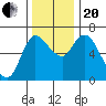 Altoona tide chart for Monday, November 20, 2023