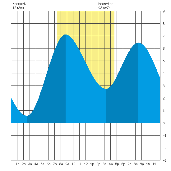 Altoona tide chart for Tuesday, November 21, 2023