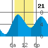 Altoona tide chart for Tuesday, November 21, 2023
