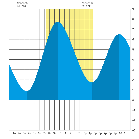Altoona tide chart for Wednesday, November 22, 2023