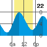 Altoona tide chart for Wednesday, November 22, 2023