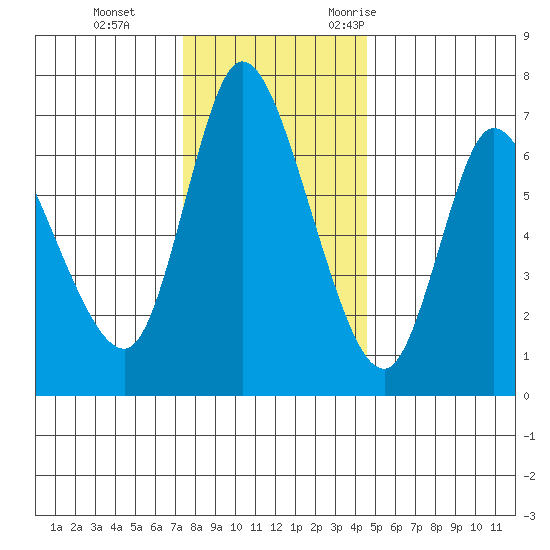 Altoona tide chart for Thursday, November 23, 2023