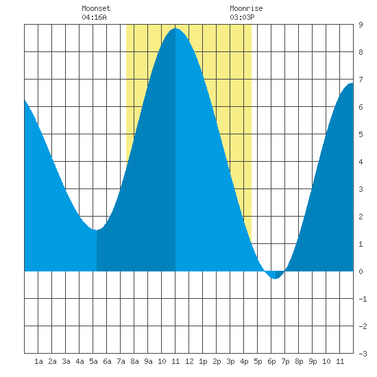 Altoona tide chart for Friday, November 24, 2023