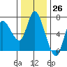 Altoona tide chart for Sunday, November 26, 2023