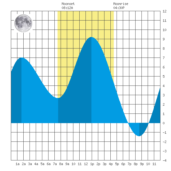 Altoona tide chart for Monday, November 27, 2023