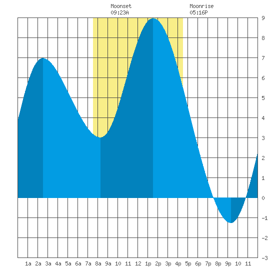 Altoona tide chart for Tuesday, November 28, 2023