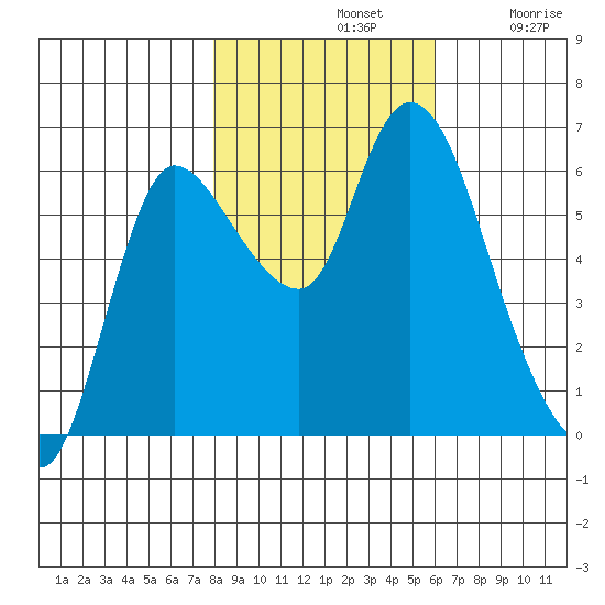 Altoona tide chart for Thursday, November 2, 2023