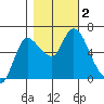 Altoona tide chart for Thursday, November 2, 2023