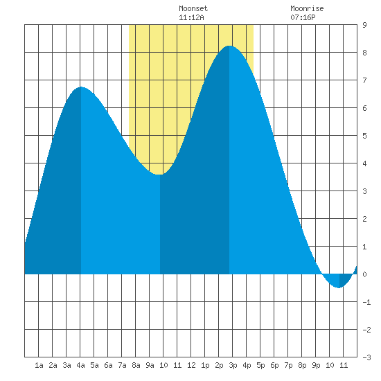 Altoona tide chart for Thursday, November 30, 2023