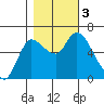 Altoona tide chart for Friday, November 3, 2023
